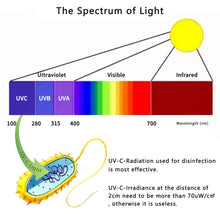 Load image into Gallery viewer, Portable UV-C Disinfecting Lighting
